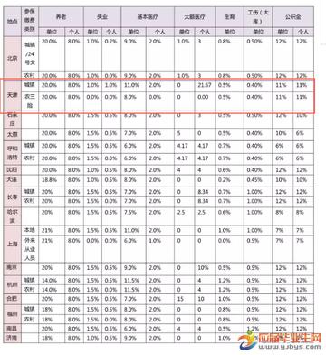 【天津工作五险一金】相关长尾关键词有哪些