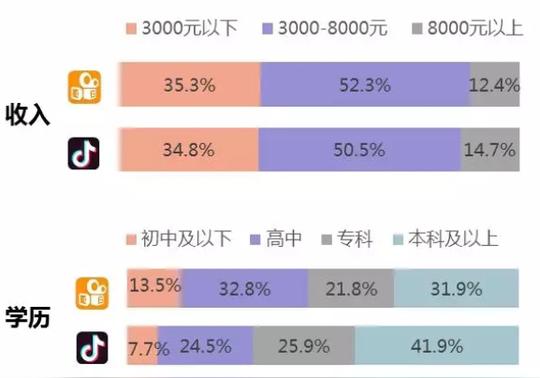 竞品分析:从用户出发看抖音、快手首页布局差异
