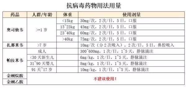 甲型流感病毒吃什么药