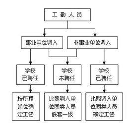 工勤人员