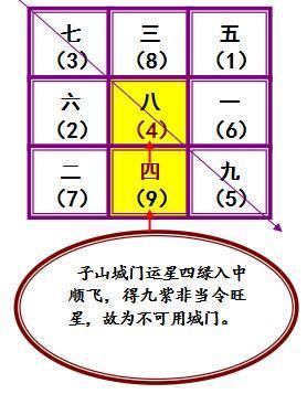 五,三元九运二十四向可用城门表