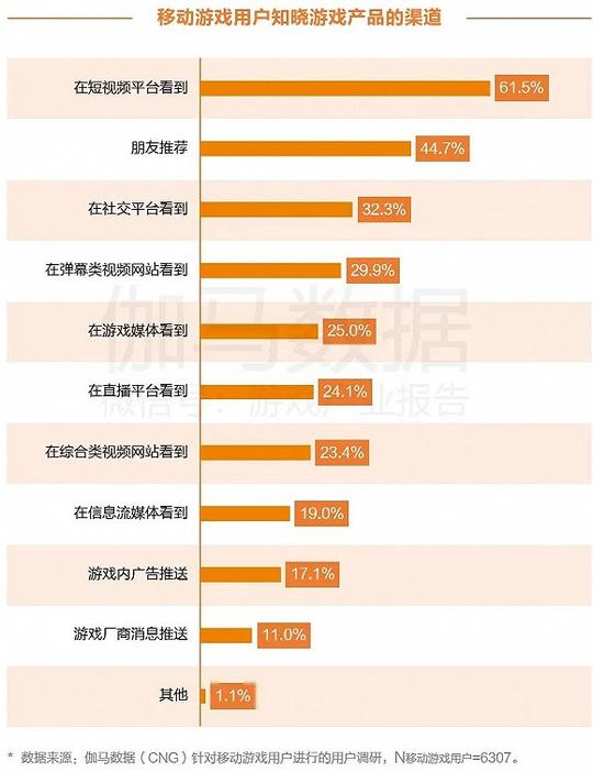 移动游戏用户短视频行为报告:91%玩家看短视频，发行潜力尚未被充分挖掘