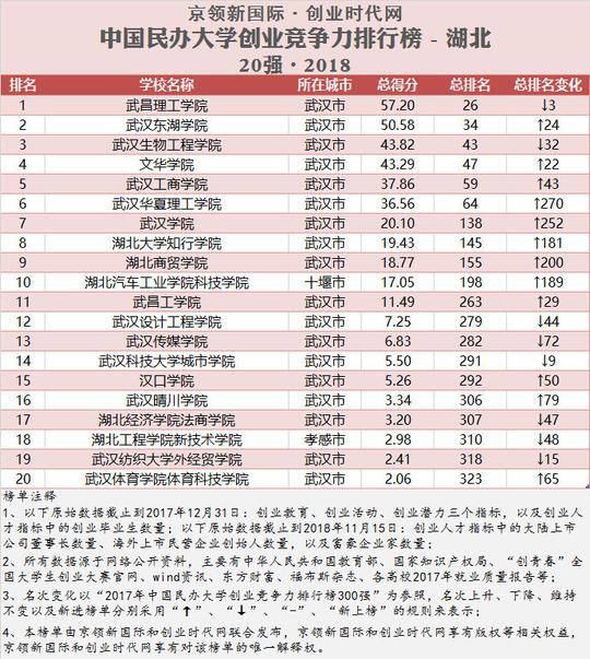 湖北民办大学创业竞争力20强,武昌理工学院夺得第一