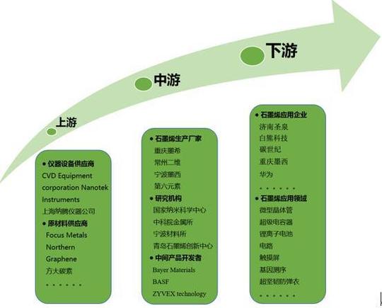 有利的创业环境催生了众多小型石墨烯企业,形成了较为完整的产业链