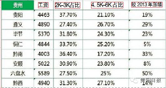 转载\u003e网传贵州平均工资超广州重庆?省统计局专家辟谣