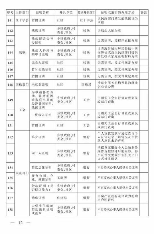 青海省取消177项基层开具涉及群众办事创业证明