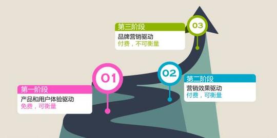 创业成本越来越高，如何让首席花钱官真正推动增长?