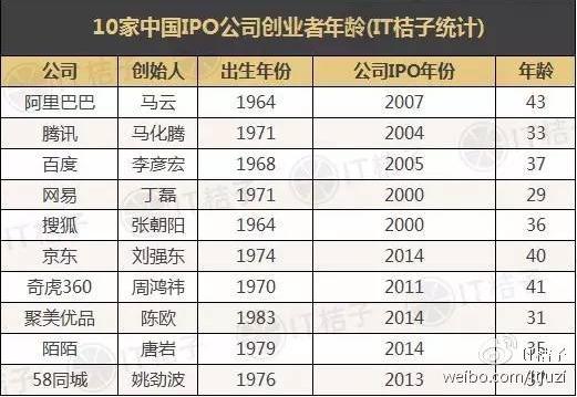 成功创业者年龄的秘密从40年代到90后的国内外榜单