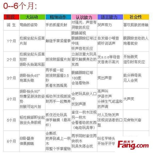 0-1岁宝宝每个月的生长发育