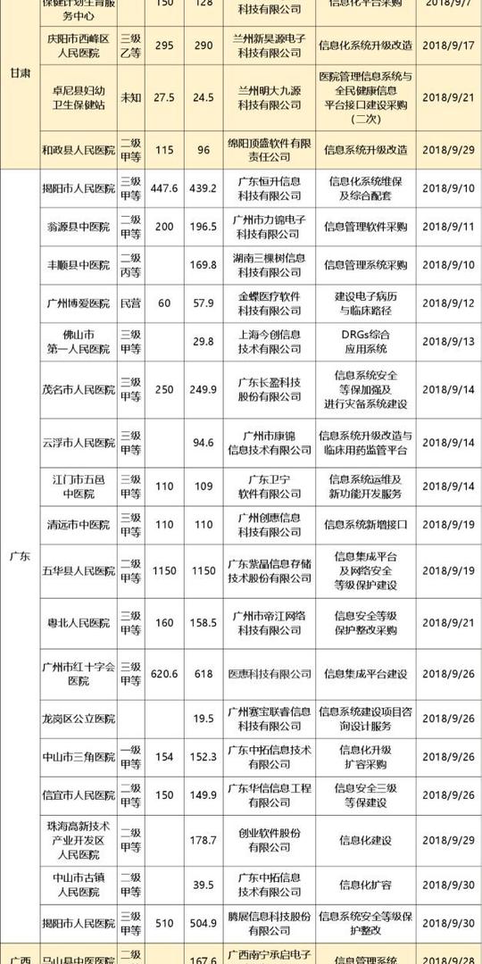 9月招投标信息汇总:中标项目超3亿!创业软件成最大赢家【转】