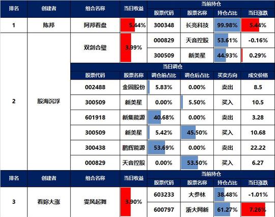 2018年腾讯炒股大赛前三名(炒股大赛骗局)