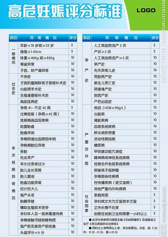 高危妊娠评分标准展板图片