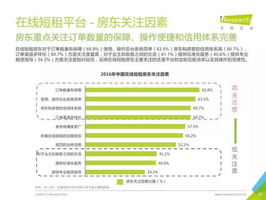 艾瑞咨询:2017年中国在线短租行业研究报告