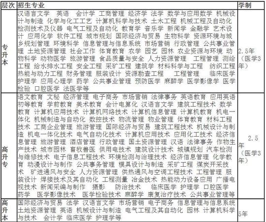 【专用通道】舞钢市函授,成教,成人高考网上报名