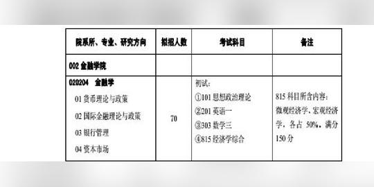2015年对外经贸大学金融学院金融学专业硕士考研招生目录