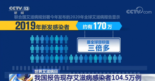 2020世界艾滋病日的主题是什么