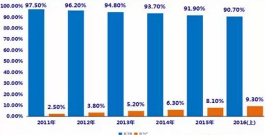 2011-2016年中国跨境电商交易规模b2b与b2c结构数据解读