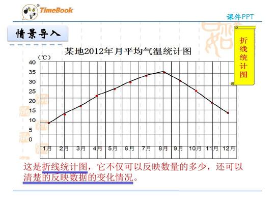 1单式折线统计图课件ppt