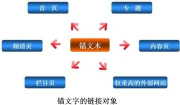要避免的常见锚文本错误有哪些？