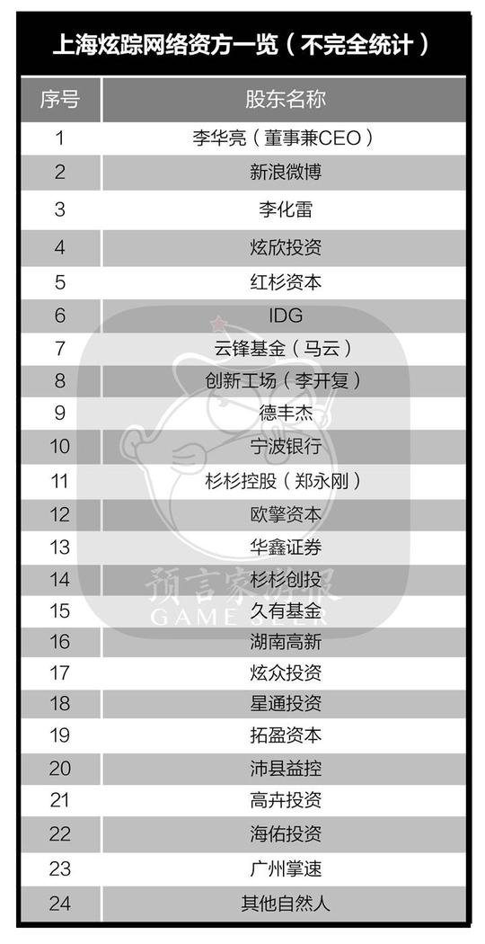 揭秘一家融资4亿的游戏出海平台,马云,马化腾,史玉柱等大佬都在投