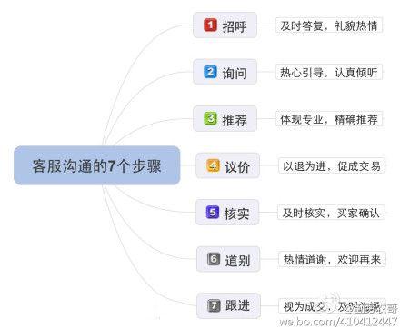 【客服培训:淘宝网店客服售前接待"七步诗"】