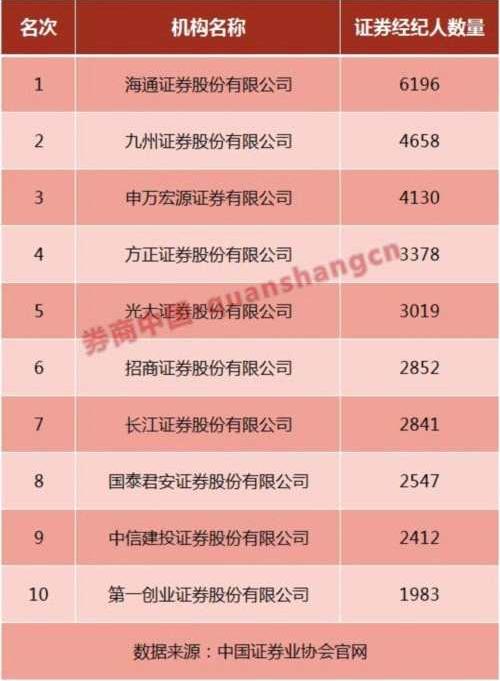 佣金成本不足万1还给经纪人50%提成这些券商的经纪人