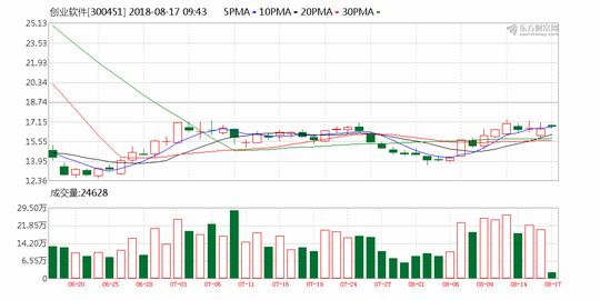 创业软件拟募资约9亿元建设多个项目10月9日复牌