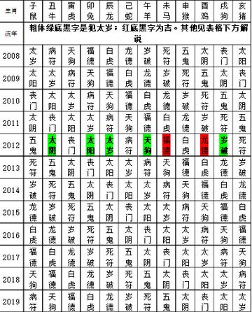 流年太岁冲日主,如何化险为夷