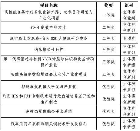 第三届中国创翼创业创新大赛广东10个项目获奖居全国第一