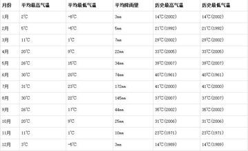天津19年11份气温的长尾关键词有哪些