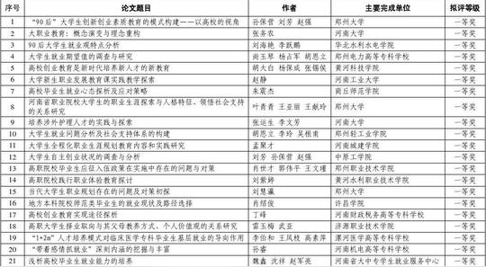 第五届全省大中专院校就业创业教育研究优秀论文公示名单