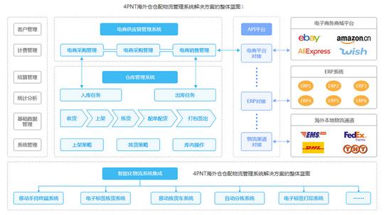 跨境电商卖家选择海外仓发货有哪些优势?亚马逊卖家值得收藏