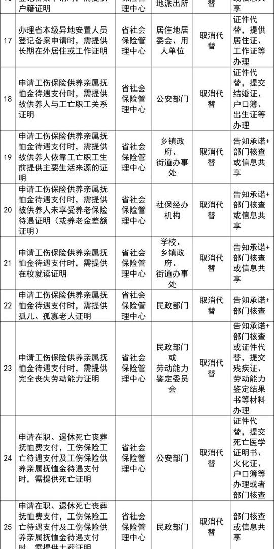 生育保险零星报销支付,就业创业培训补贴,异地安置就医,转诊转院,流动