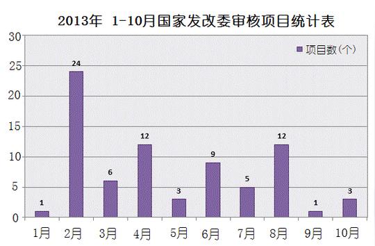 发改委项目审核动态专题-首页-中国拟在建项目网