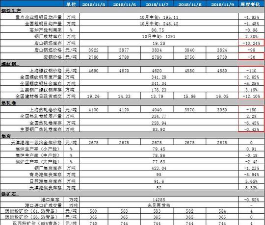 11月第2周黑色产业基本面梳理及后续判断