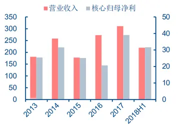销售额和营业收入的区别 快手销售额多少