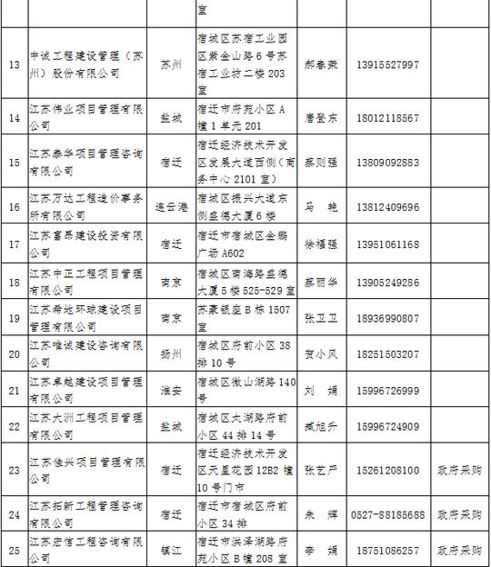 宿迁经开区公共资源交易市场(政府采购)招标代理机构备案公示