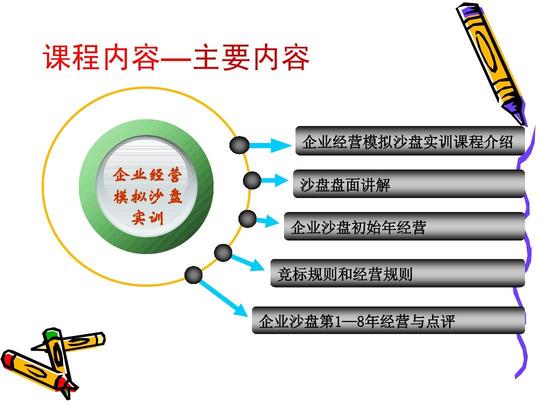 《大学生创业实训(模拟企业运营沙盘部分)》说课ppt