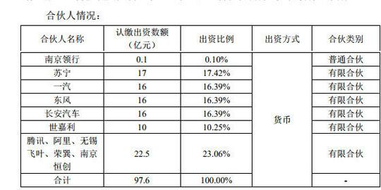 拟投资新能源汽车共享出行出资比例方面,公告显示,腾讯,阿里,无锡飞