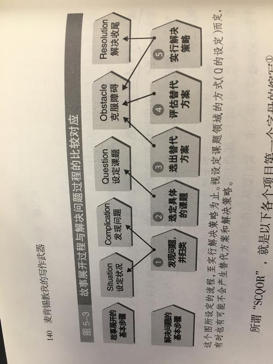 20190119#6/100半年100本书评-思维《麦肯锡教我的思维武器》