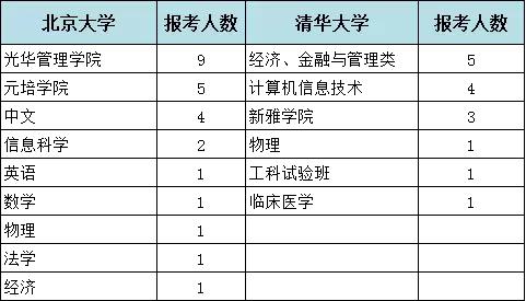 在专业的选择中,热门的经管类是否依然"称霸",偏冷门的文史哲又能否