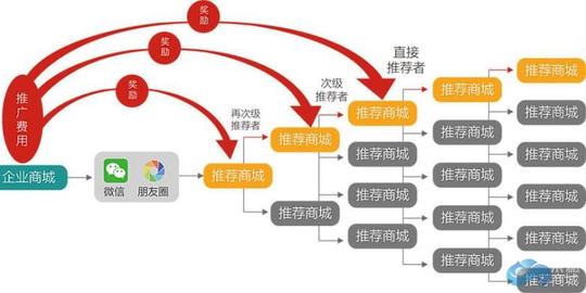 微信分销系统不仅实现了人人创业当老板创收益的梦想,还对企业营业