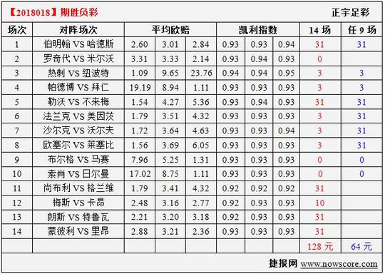 胜负彩18018期凯利指数分析:法兰克福主场拿分