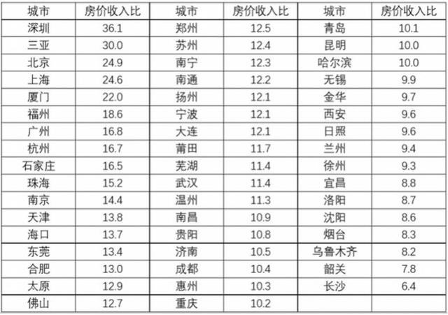 中国高收入城市排行榜出炉