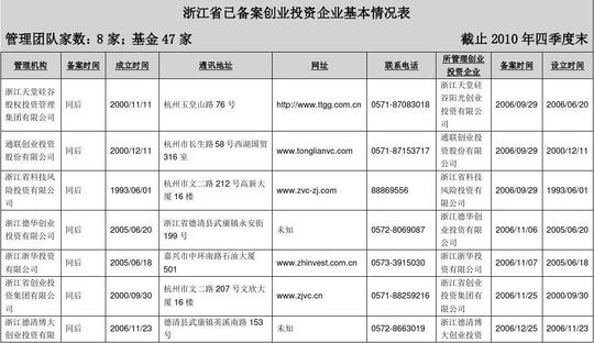 浙江省已备案创业投资企业基本情况表管理团队家数8家基金47家
