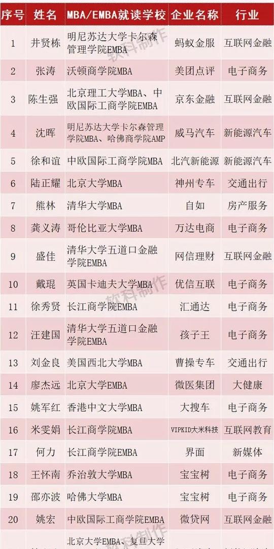 名校出身与创业成功之间是否有一定关联呢?原来独角兽