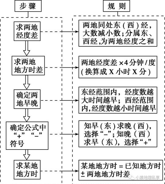 地球的运动知识点汇总