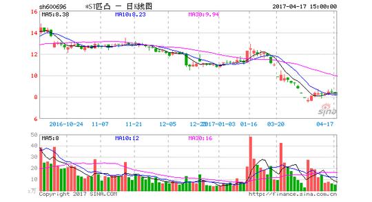 上海证券交易所也对*st匹凸出具了问询函,本栏建议,应让*st匹凸大股东