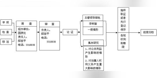 对违法案件采取抽样取证或者先行登记保存证据的措施流程图(固废处)