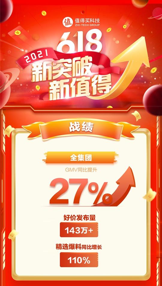 值得买科技618战报:消费内容、营销服务齐发力，直播、短视频多亮点